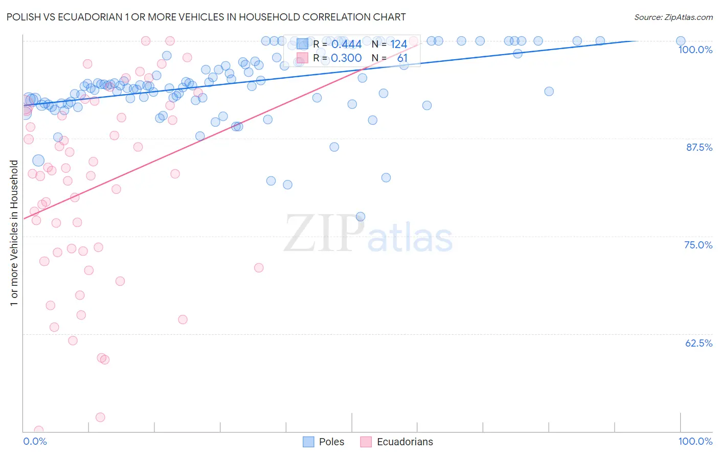 Polish vs Ecuadorian 1 or more Vehicles in Household