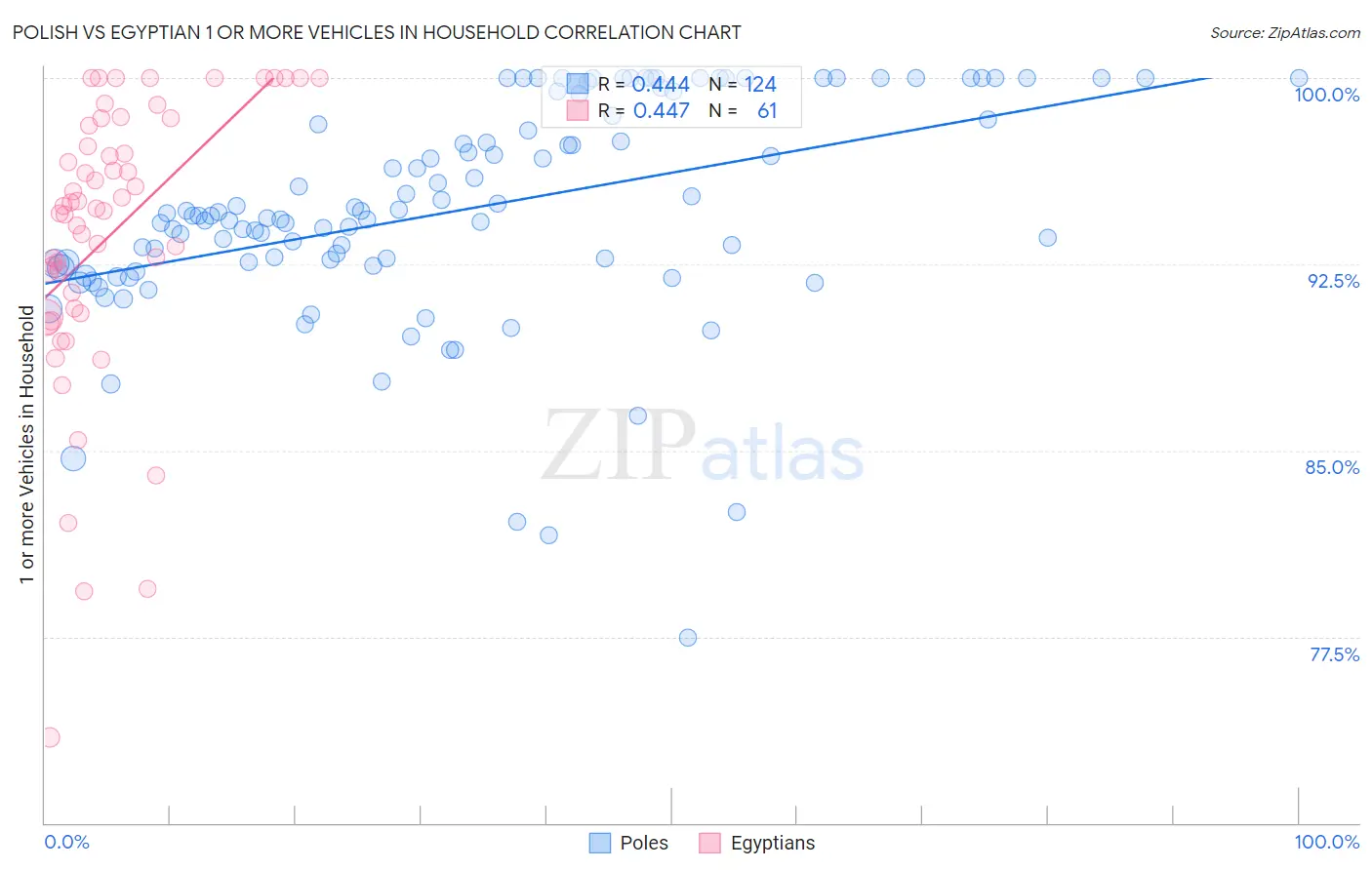 Polish vs Egyptian 1 or more Vehicles in Household