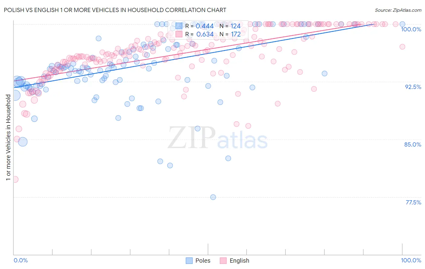 Polish vs English 1 or more Vehicles in Household