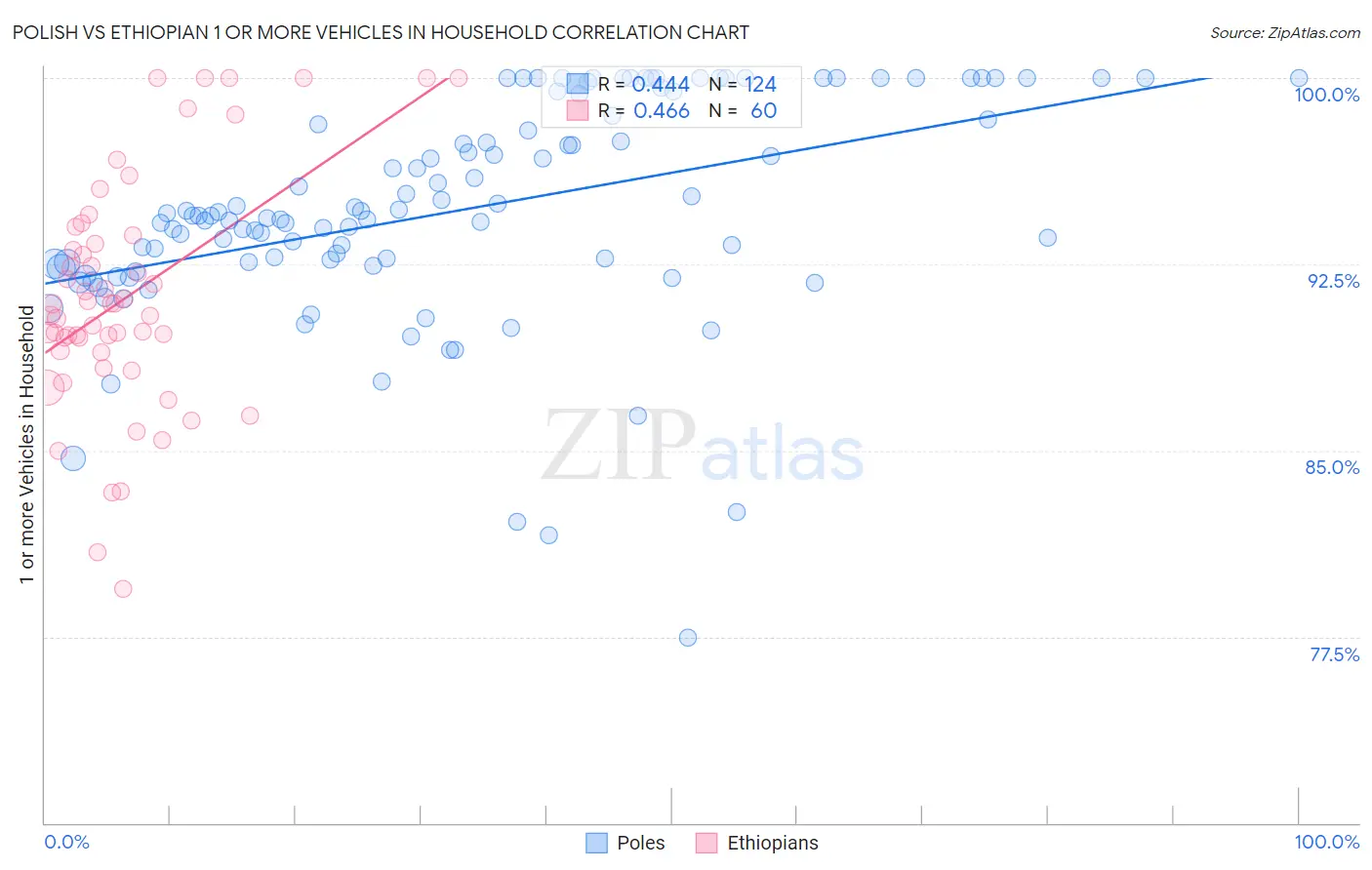 Polish vs Ethiopian 1 or more Vehicles in Household