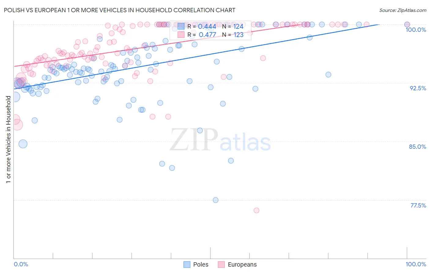 Polish vs European 1 or more Vehicles in Household