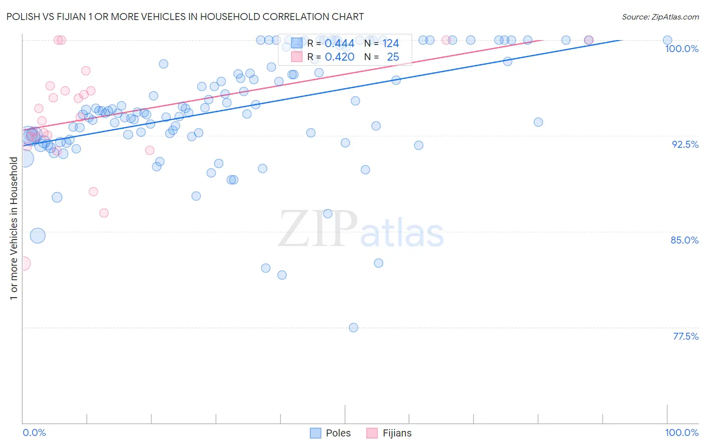 Polish vs Fijian 1 or more Vehicles in Household
