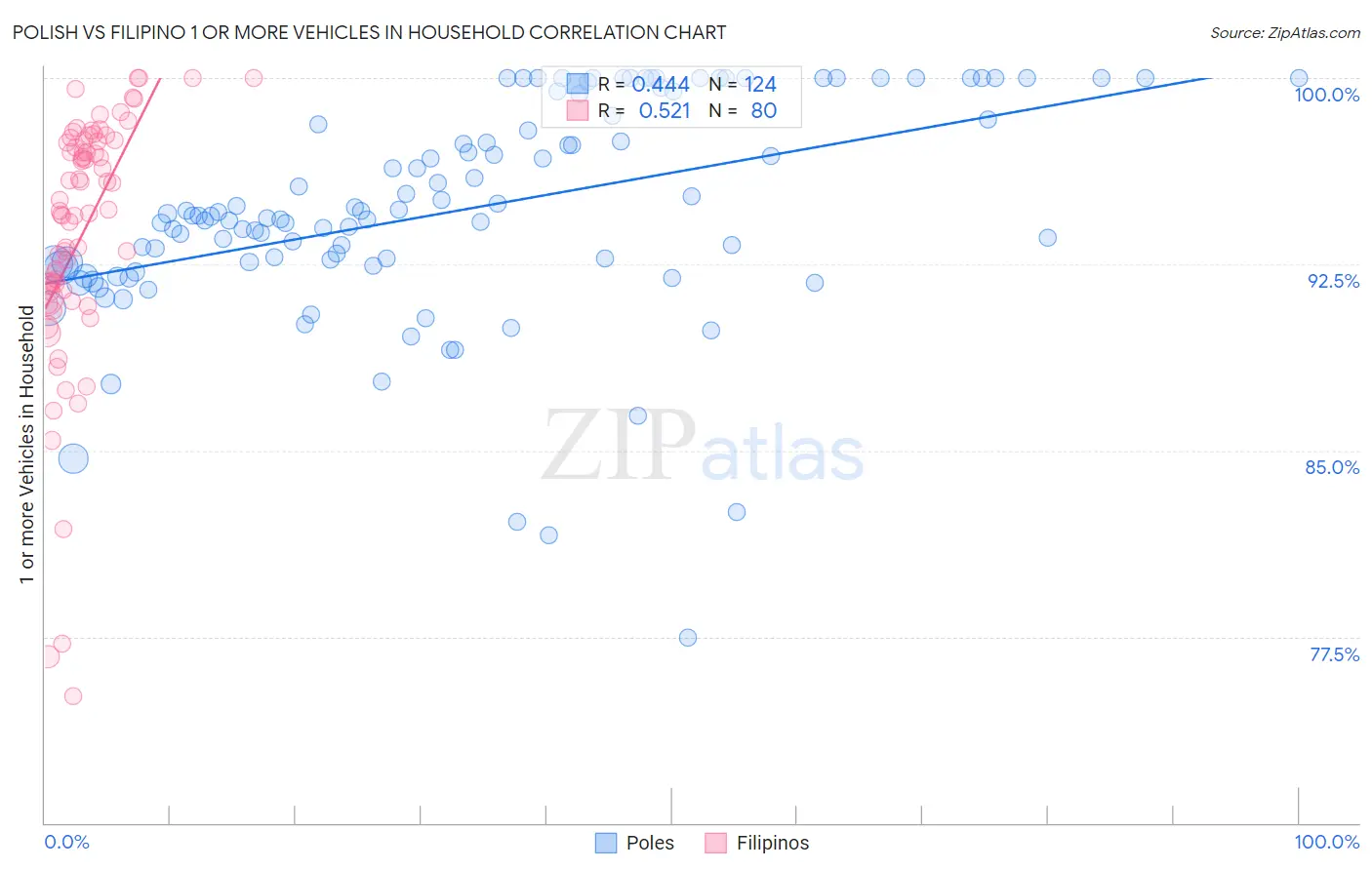 Polish vs Filipino 1 or more Vehicles in Household