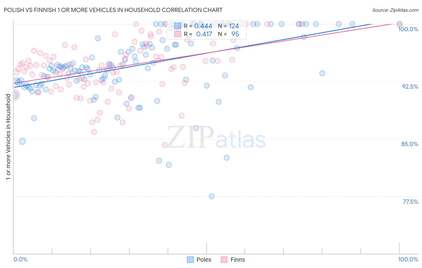 Polish vs Finnish 1 or more Vehicles in Household