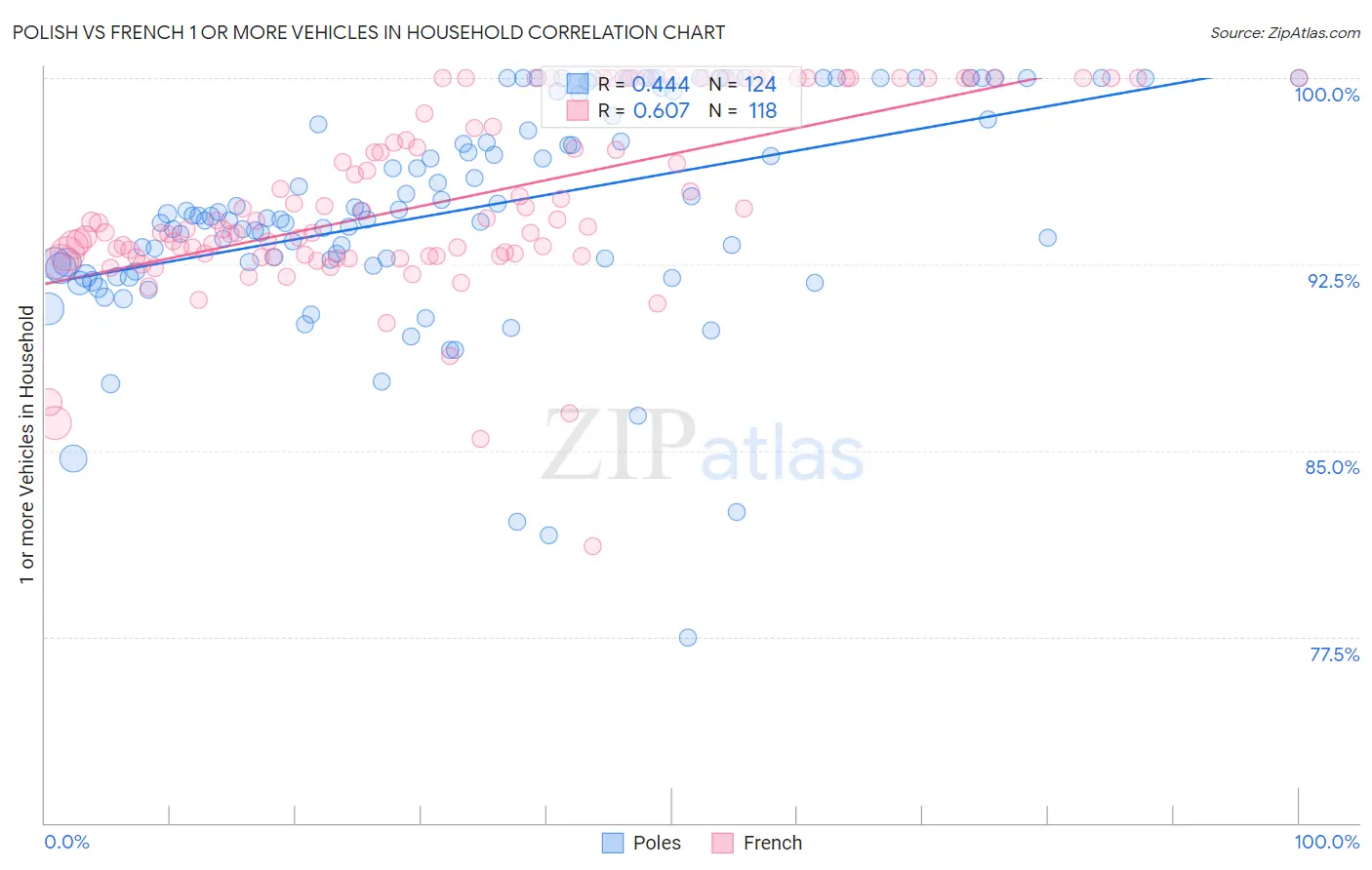 Polish vs French 1 or more Vehicles in Household