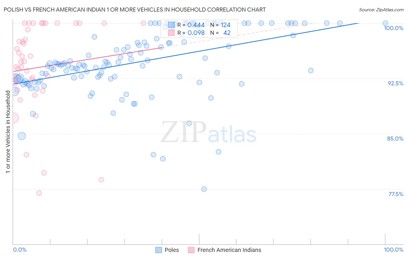 Polish vs French American Indian 1 or more Vehicles in Household