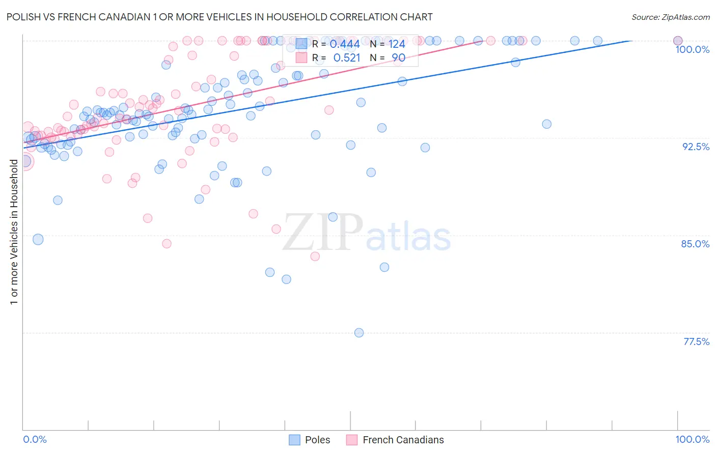 Polish vs French Canadian 1 or more Vehicles in Household