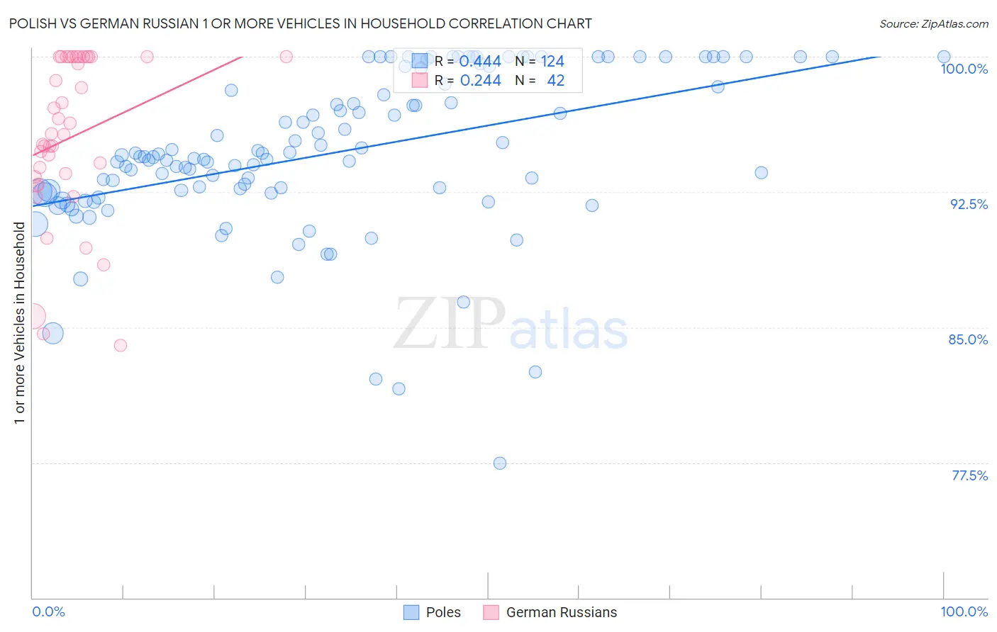 Polish vs German Russian 1 or more Vehicles in Household