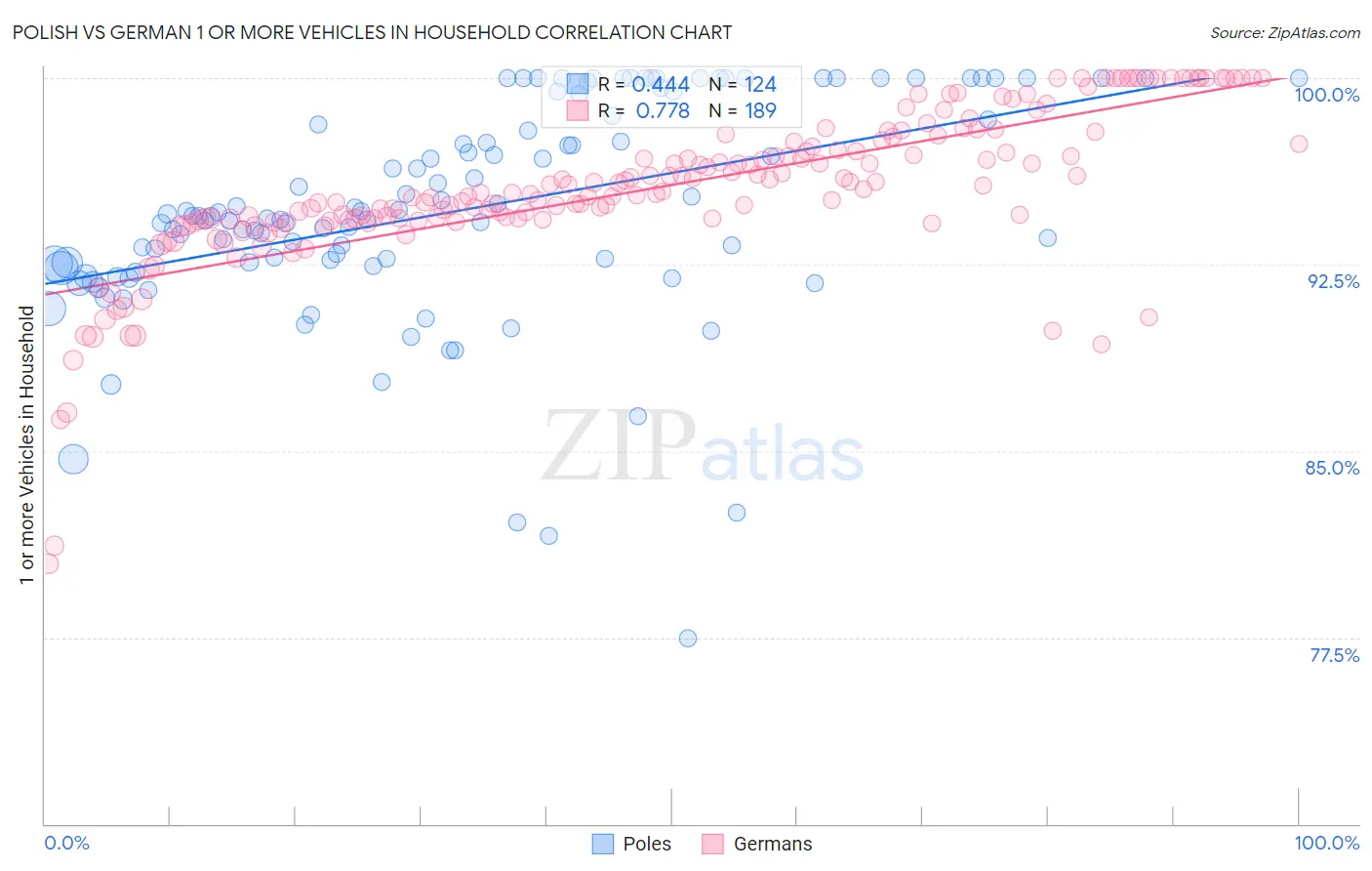 Polish vs German 1 or more Vehicles in Household