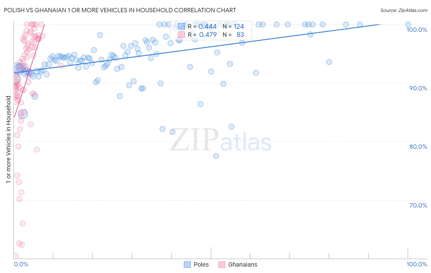 Polish vs Ghanaian 1 or more Vehicles in Household
