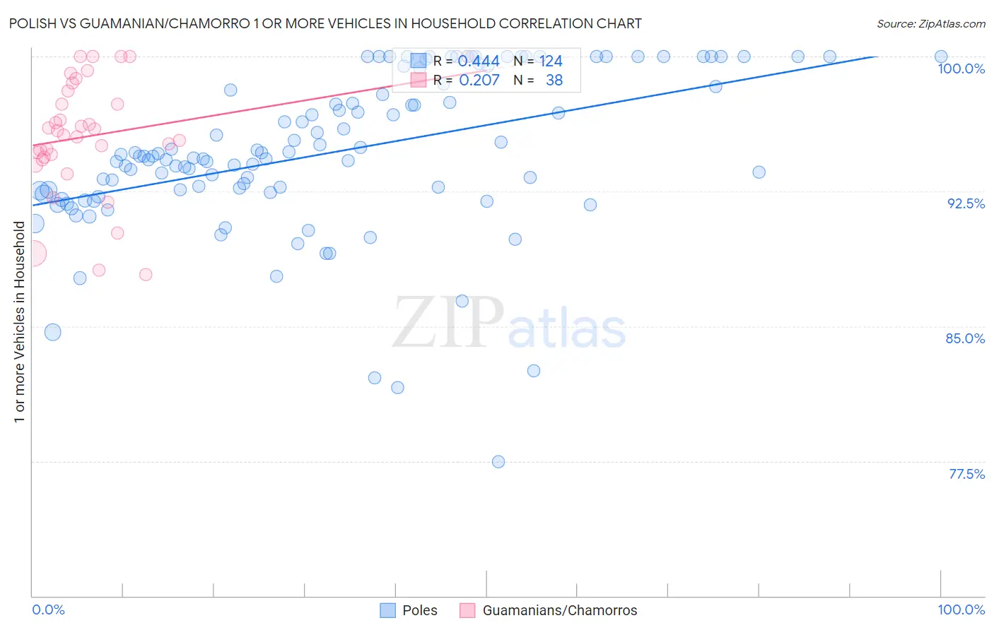 Polish vs Guamanian/Chamorro 1 or more Vehicles in Household