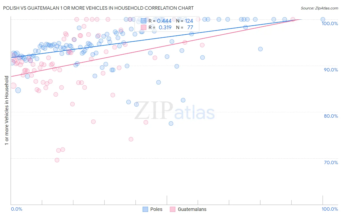 Polish vs Guatemalan 1 or more Vehicles in Household