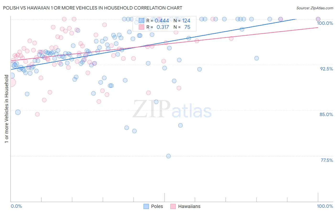 Polish vs Hawaiian 1 or more Vehicles in Household