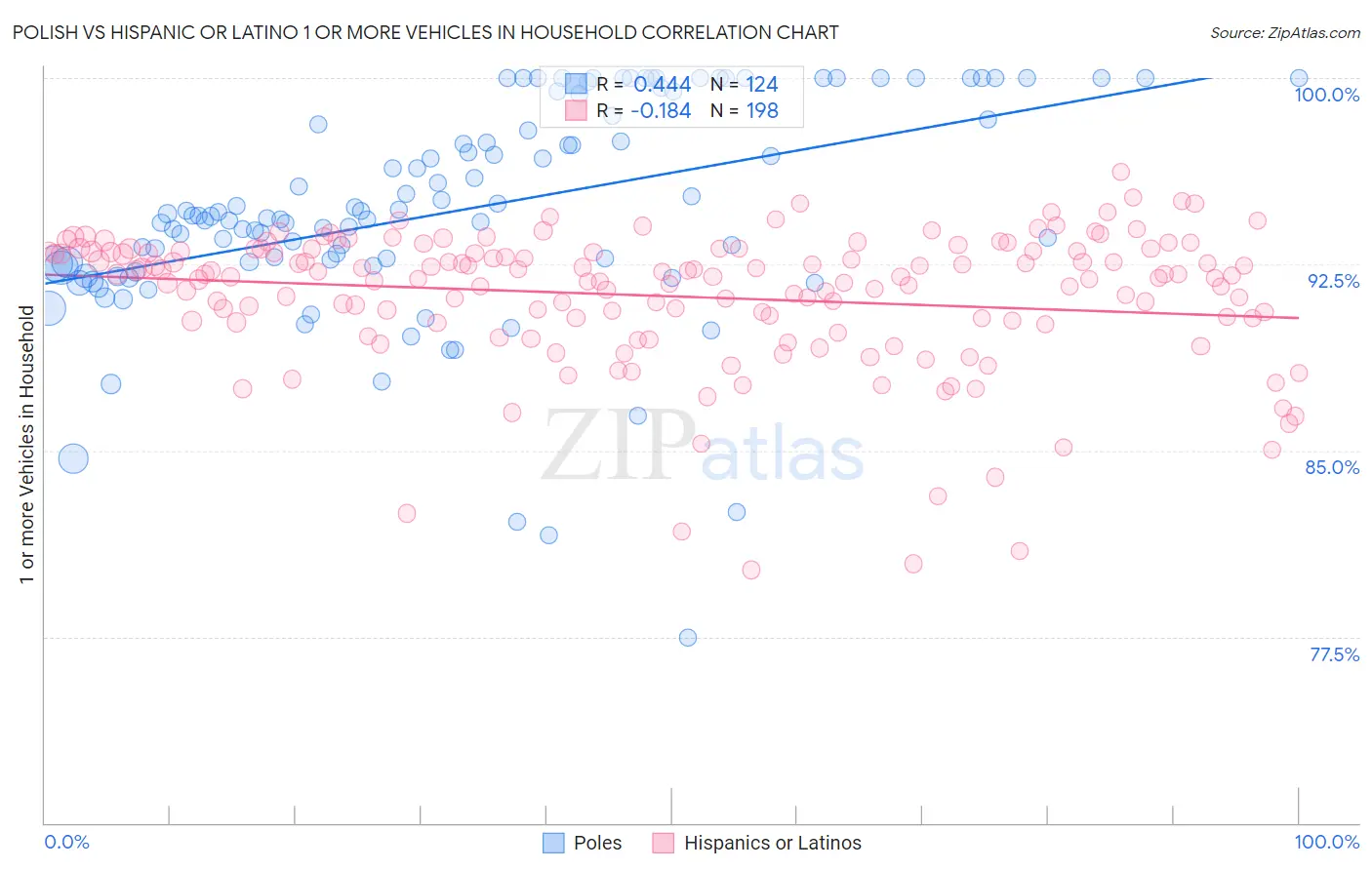 Polish vs Hispanic or Latino 1 or more Vehicles in Household