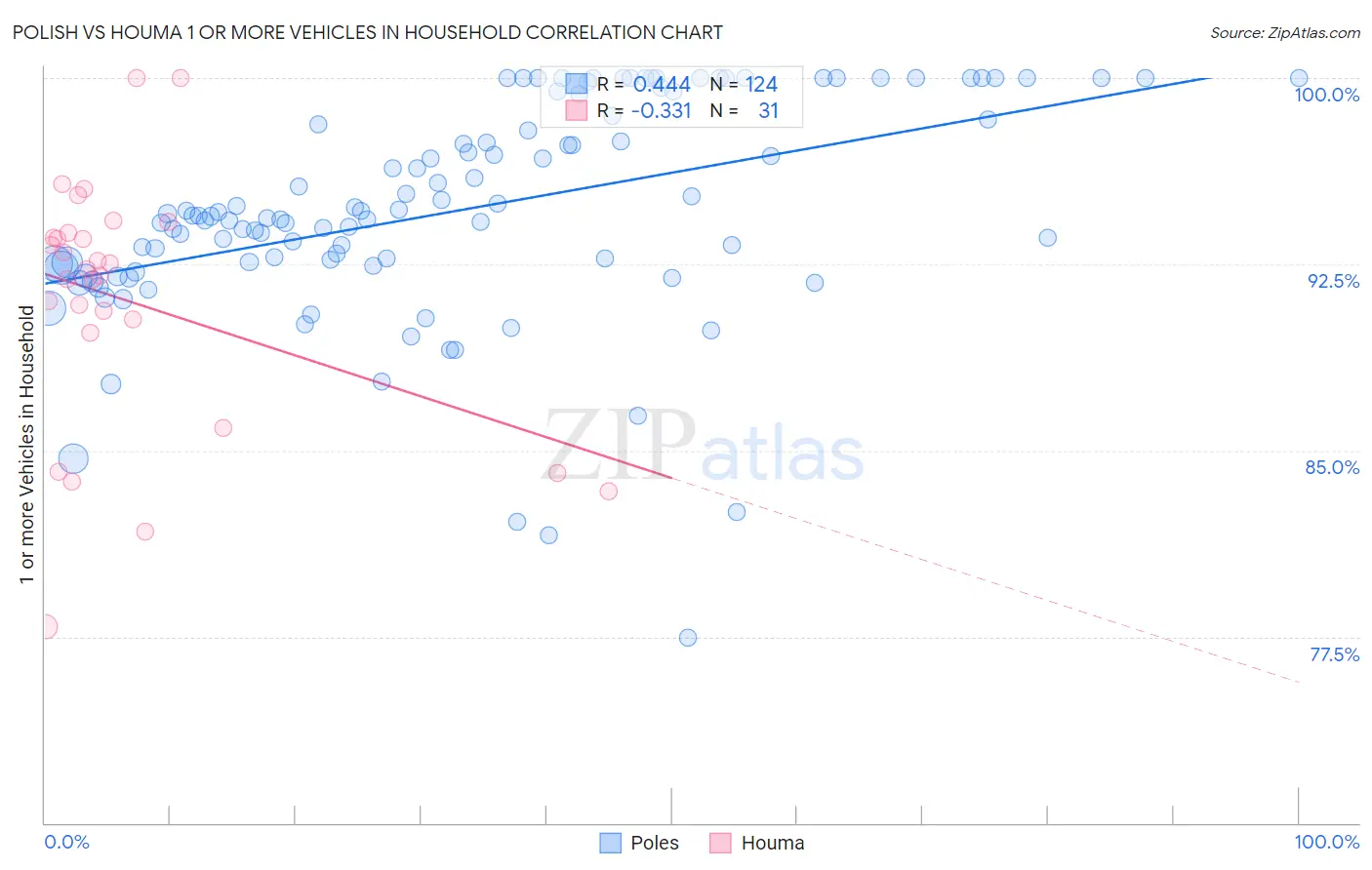 Polish vs Houma 1 or more Vehicles in Household