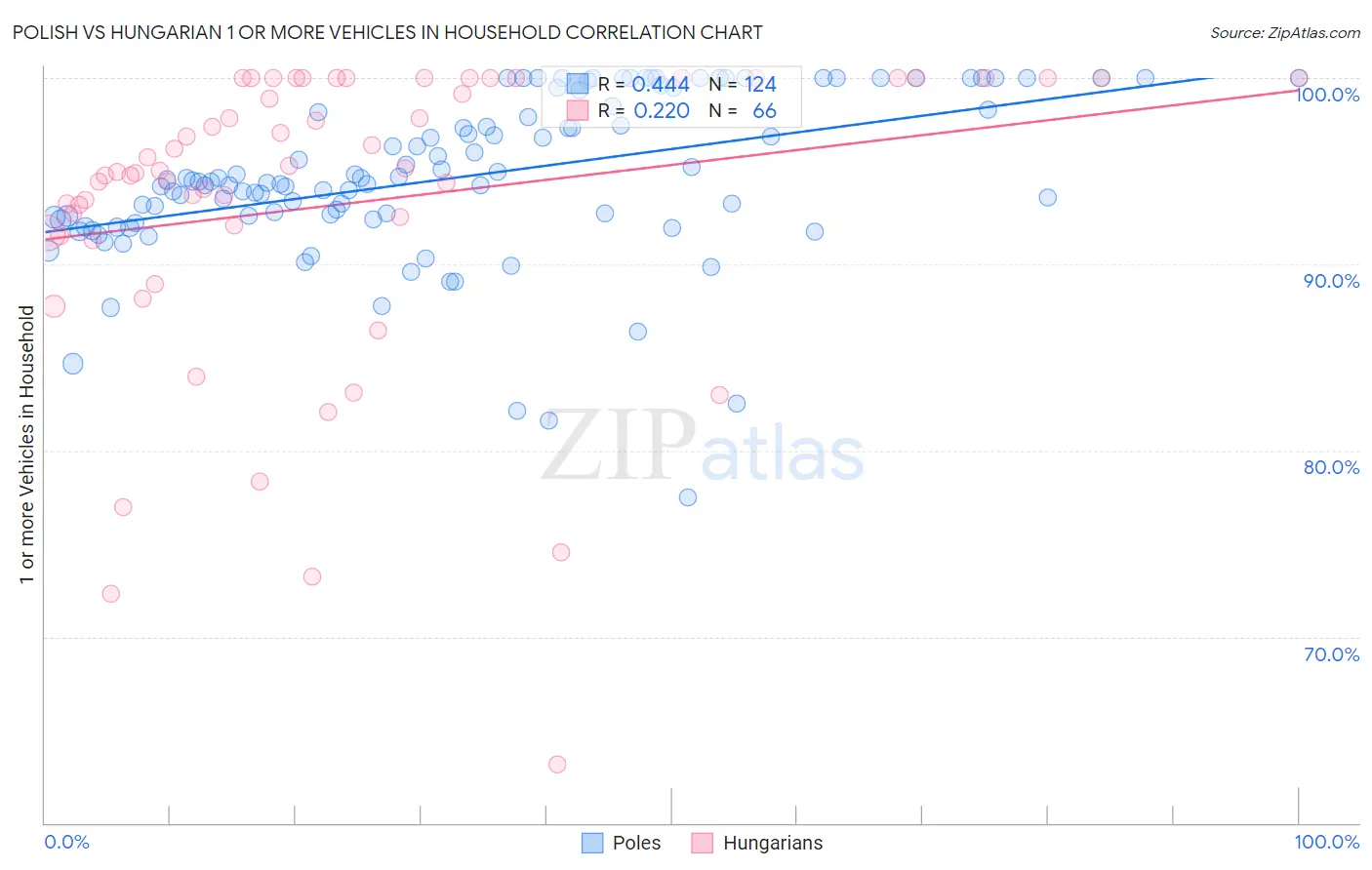 Polish vs Hungarian 1 or more Vehicles in Household