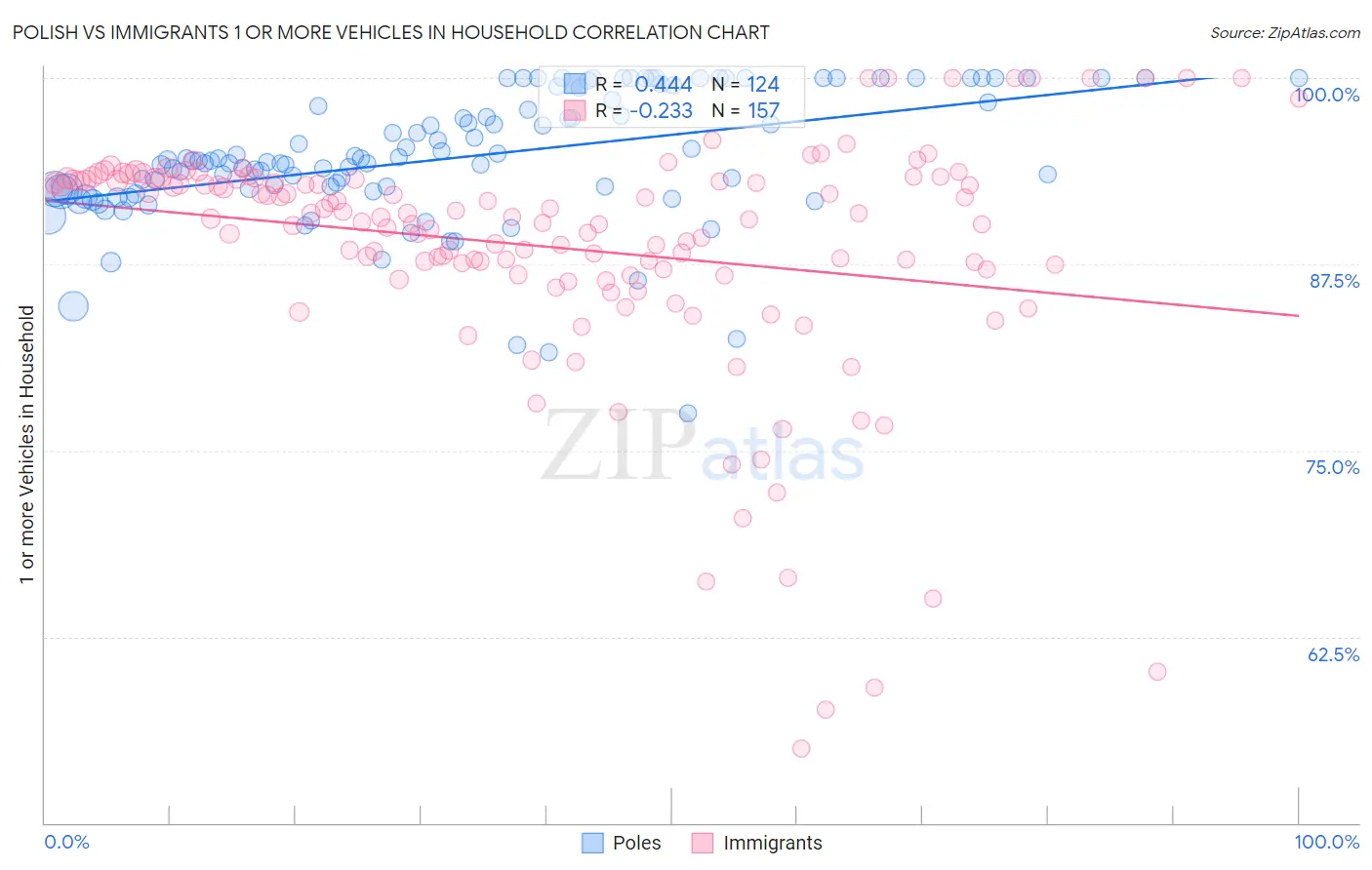 Polish vs Immigrants 1 or more Vehicles in Household