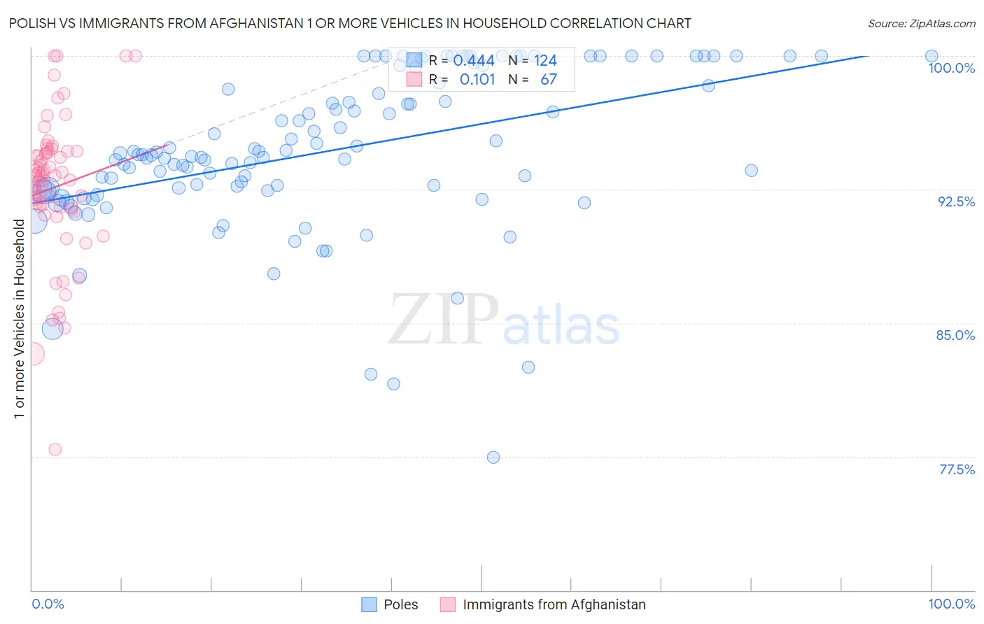 Polish vs Immigrants from Afghanistan 1 or more Vehicles in Household