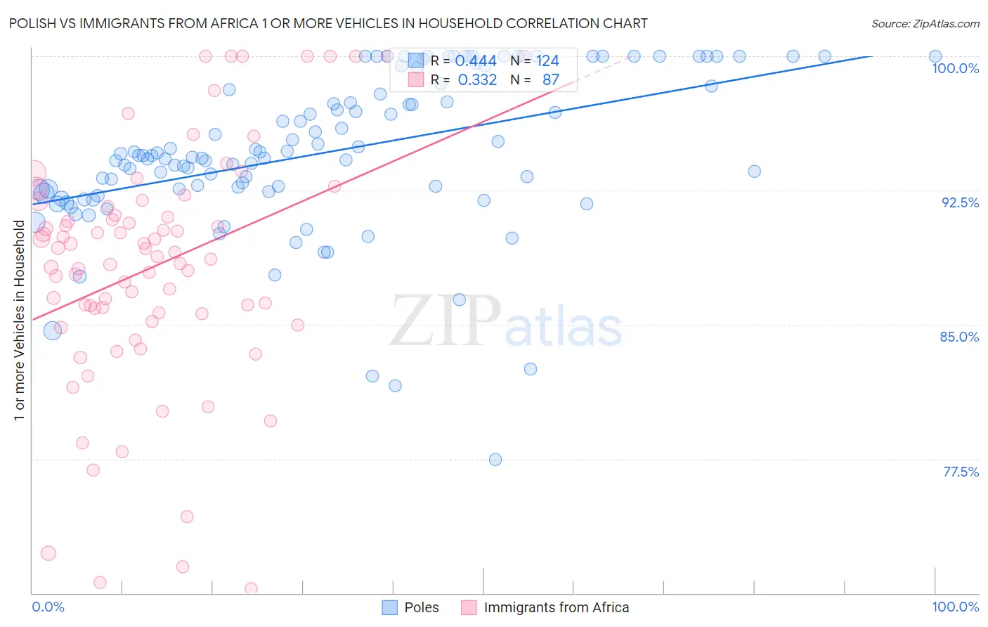 Polish vs Immigrants from Africa 1 or more Vehicles in Household