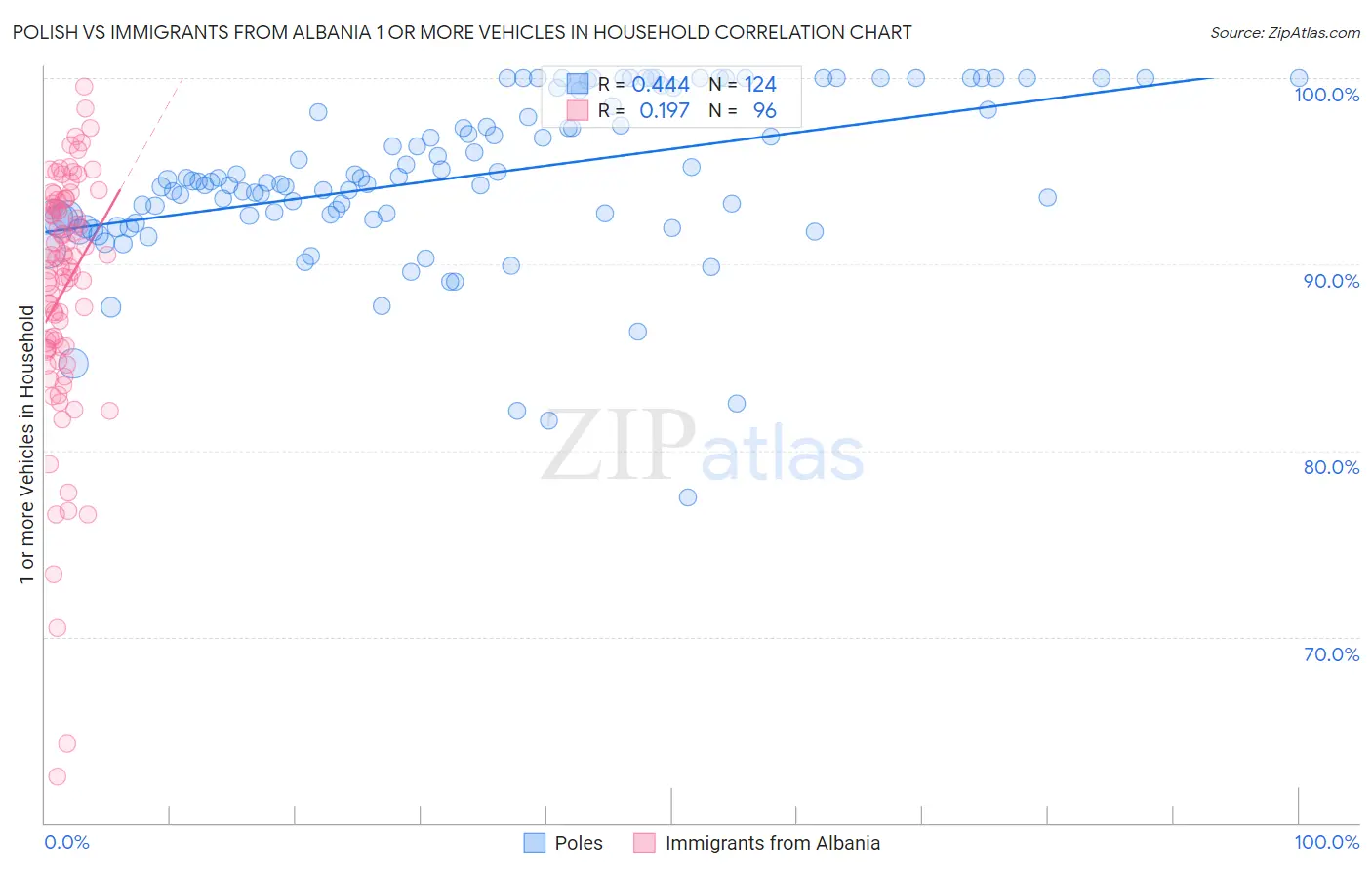 Polish vs Immigrants from Albania 1 or more Vehicles in Household