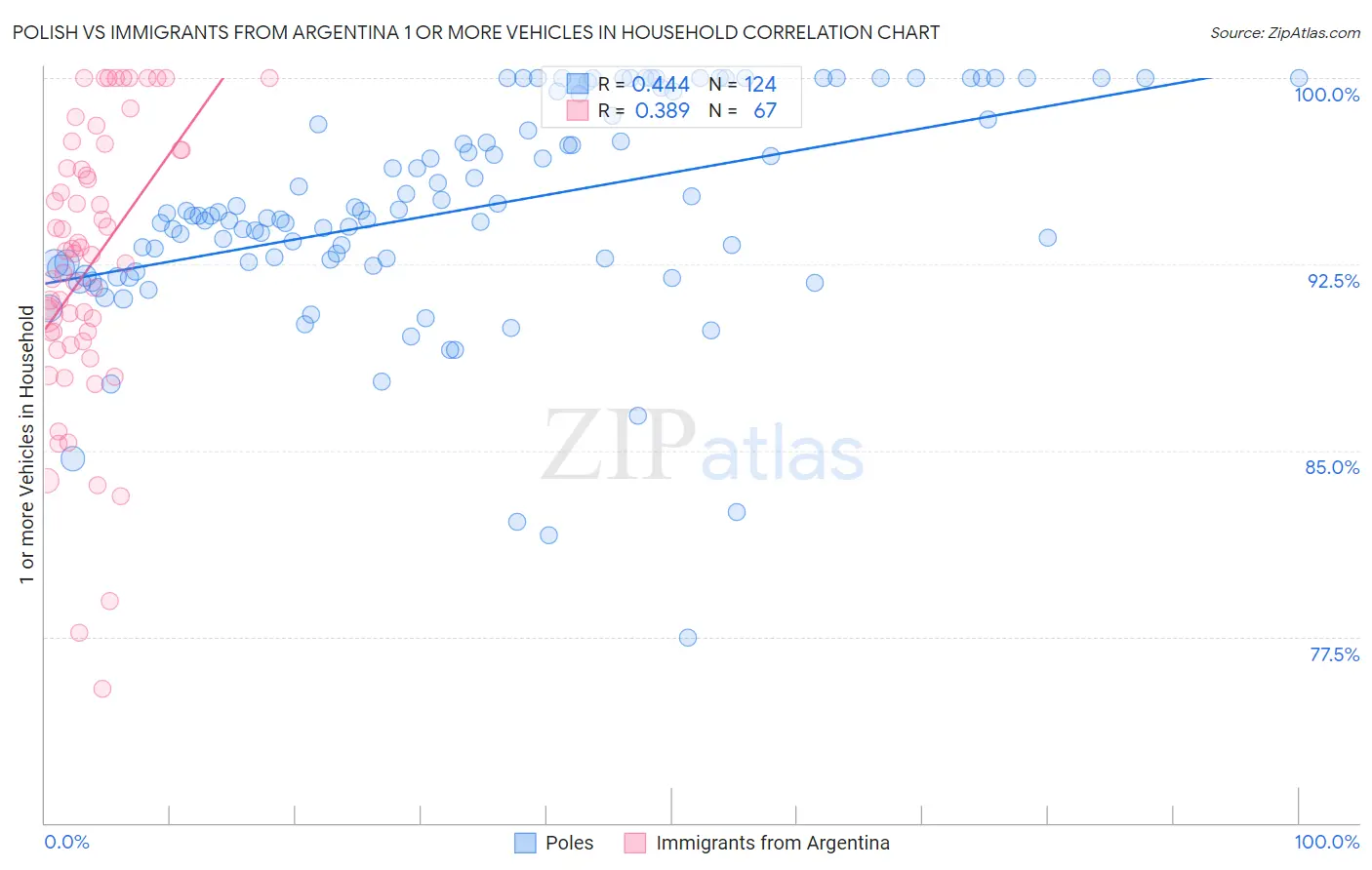 Polish vs Immigrants from Argentina 1 or more Vehicles in Household