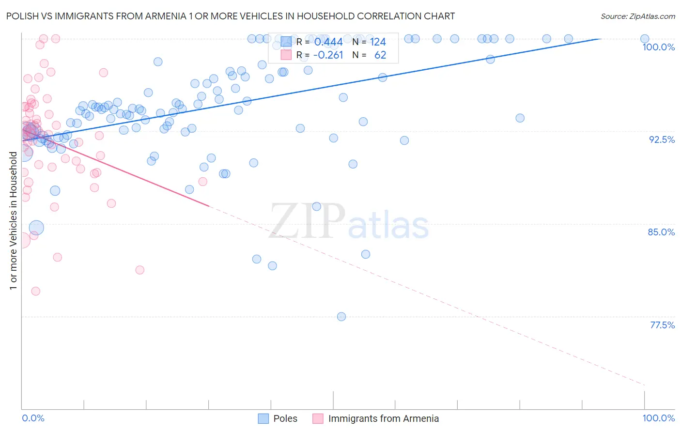 Polish vs Immigrants from Armenia 1 or more Vehicles in Household