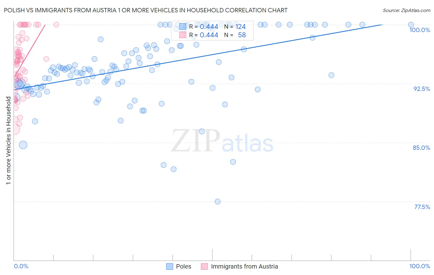 Polish vs Immigrants from Austria 1 or more Vehicles in Household