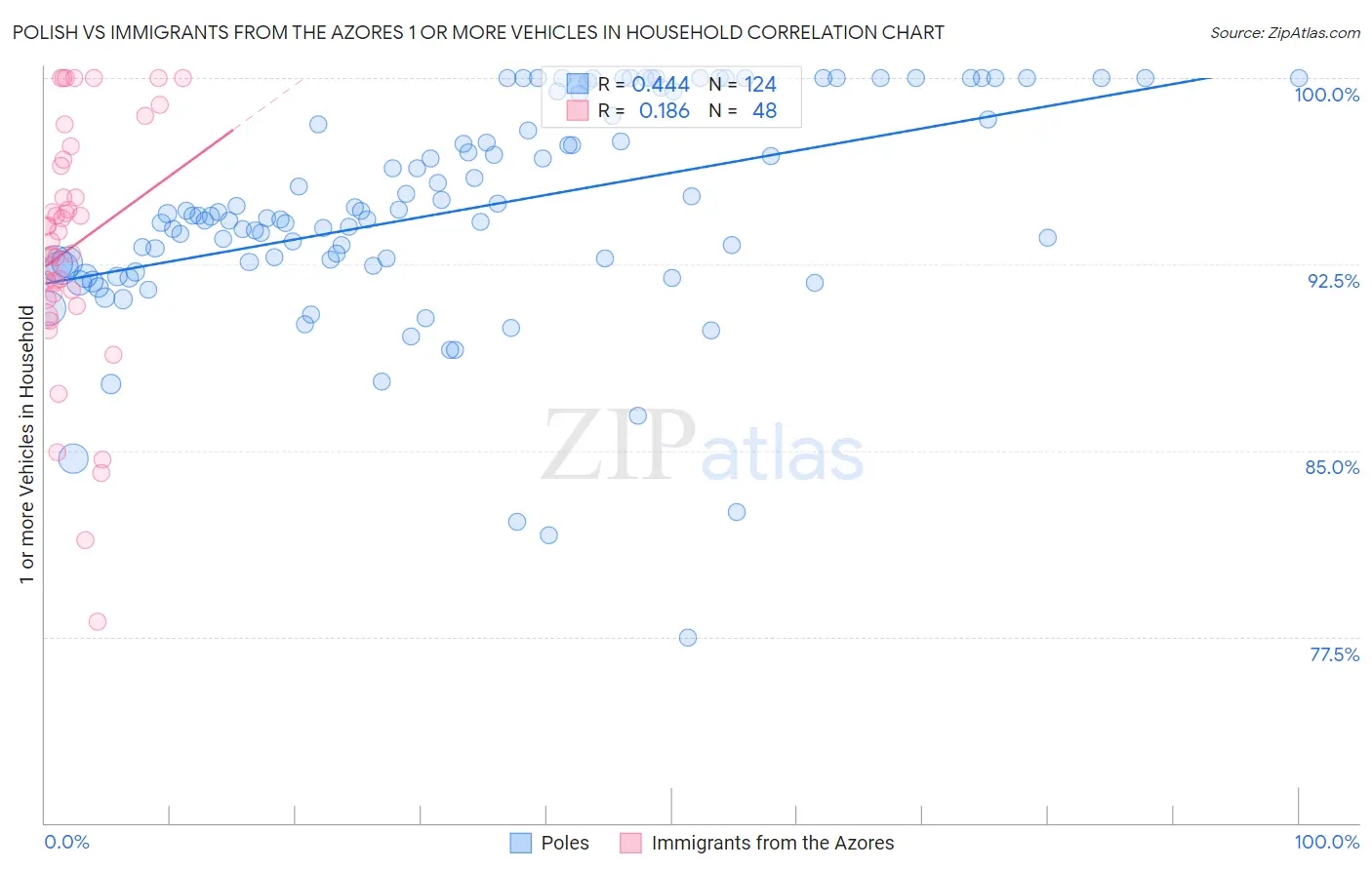 Polish vs Immigrants from the Azores 1 or more Vehicles in Household