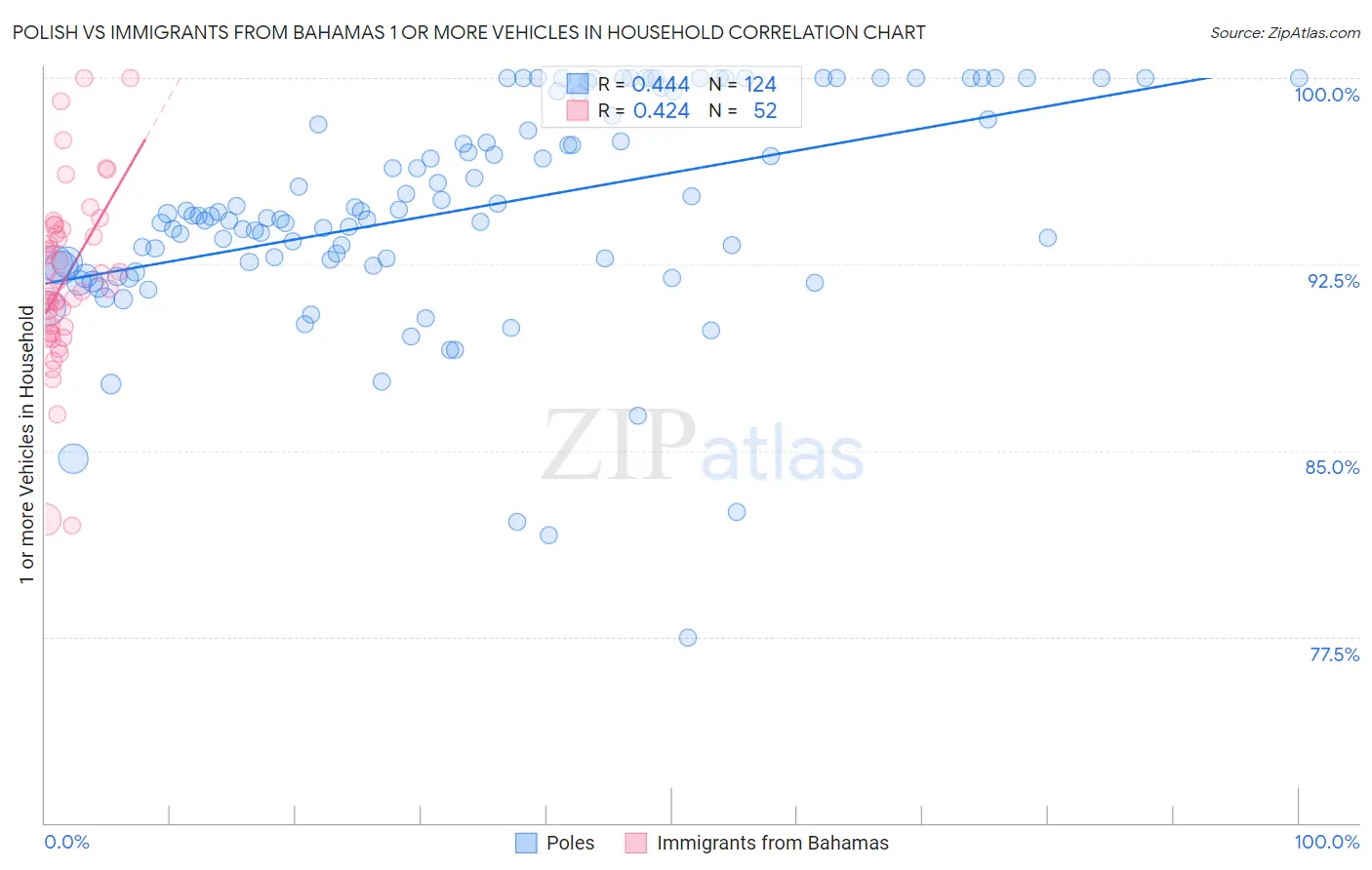 Polish vs Immigrants from Bahamas 1 or more Vehicles in Household