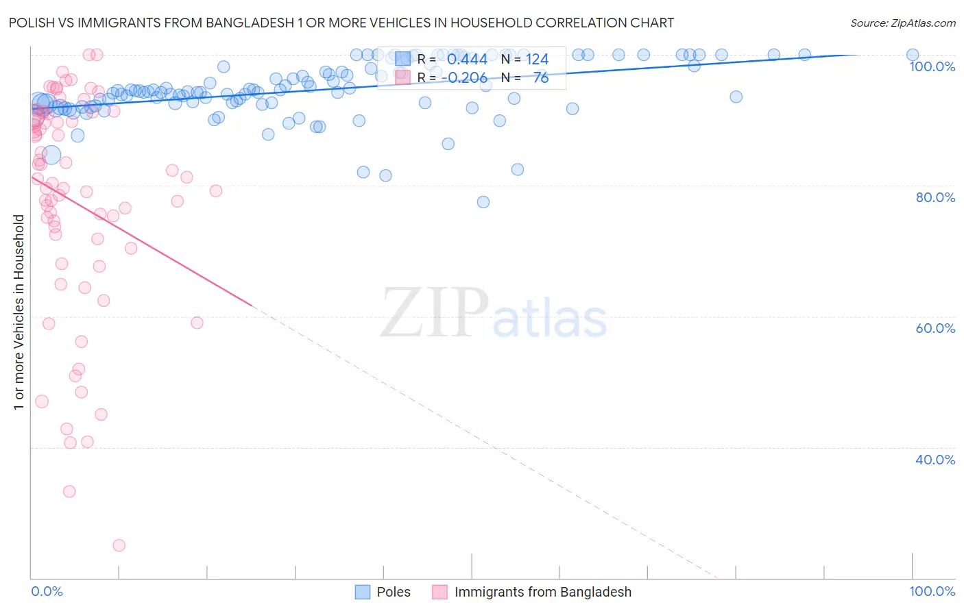 Polish vs Immigrants from Bangladesh 1 or more Vehicles in Household