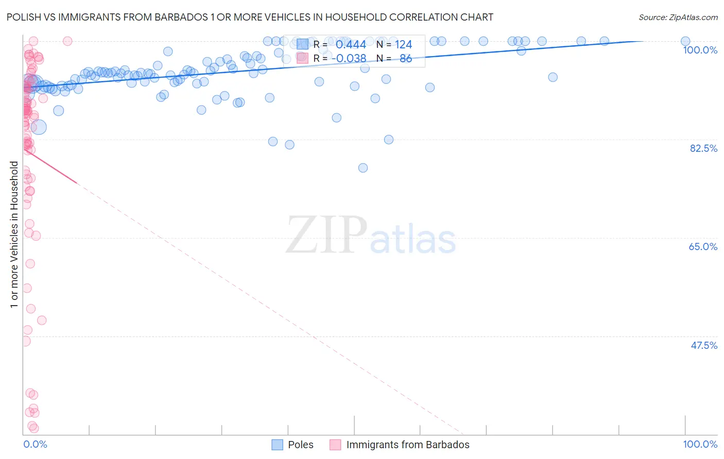 Polish vs Immigrants from Barbados 1 or more Vehicles in Household