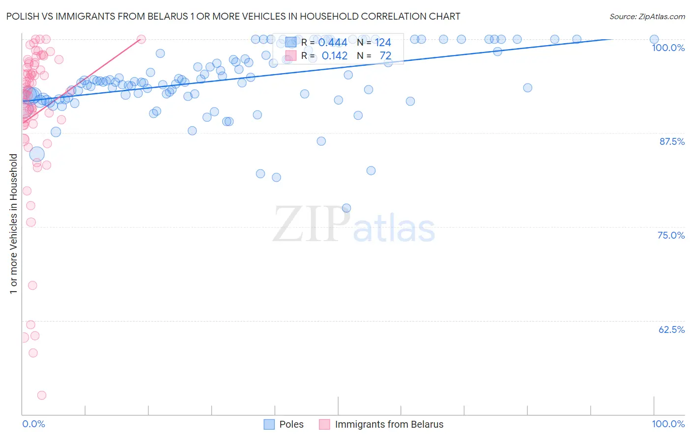 Polish vs Immigrants from Belarus 1 or more Vehicles in Household