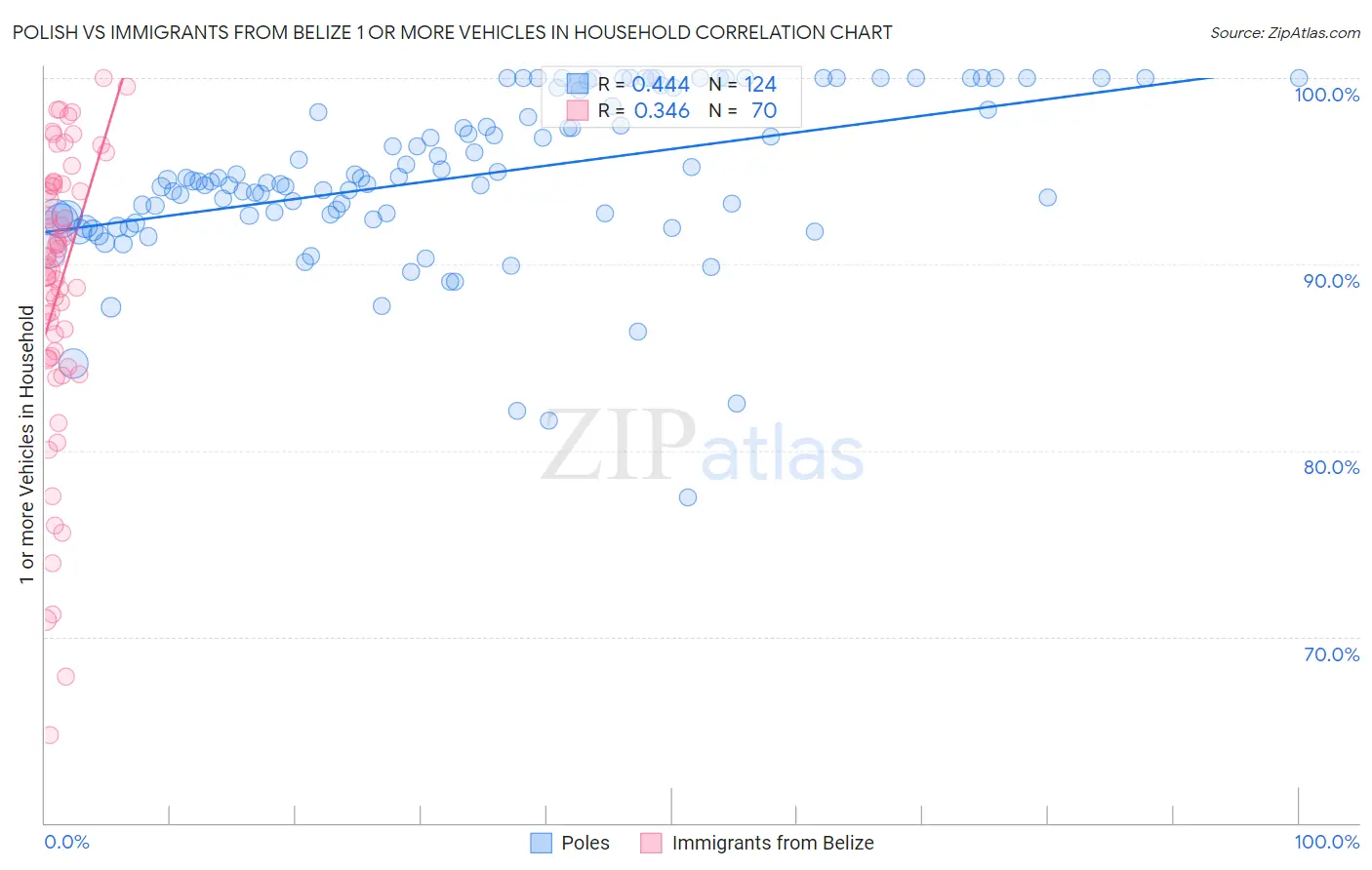 Polish vs Immigrants from Belize 1 or more Vehicles in Household