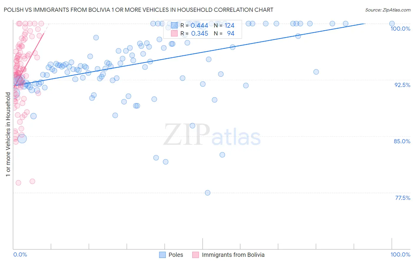 Polish vs Immigrants from Bolivia 1 or more Vehicles in Household