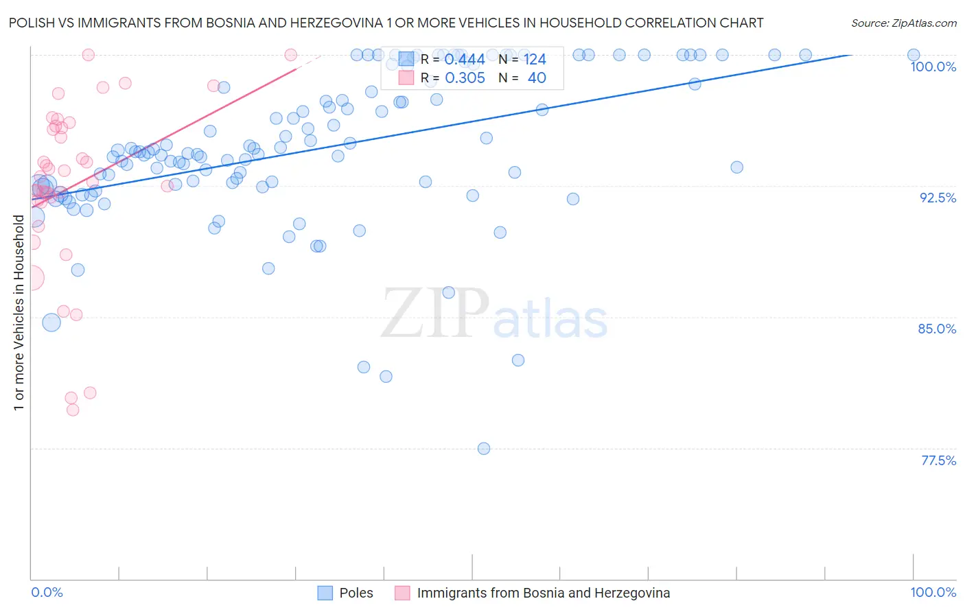 Polish vs Immigrants from Bosnia and Herzegovina 1 or more Vehicles in Household