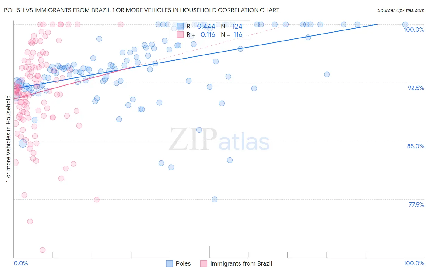 Polish vs Immigrants from Brazil 1 or more Vehicles in Household