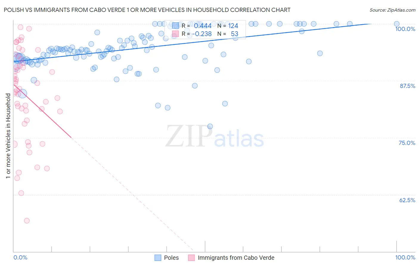 Polish vs Immigrants from Cabo Verde 1 or more Vehicles in Household