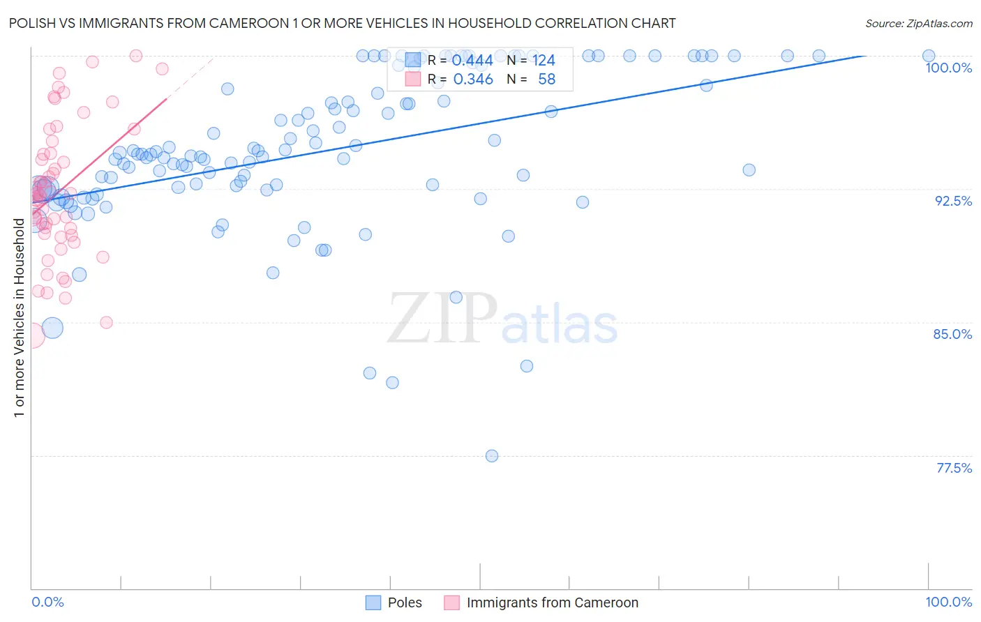 Polish vs Immigrants from Cameroon 1 or more Vehicles in Household