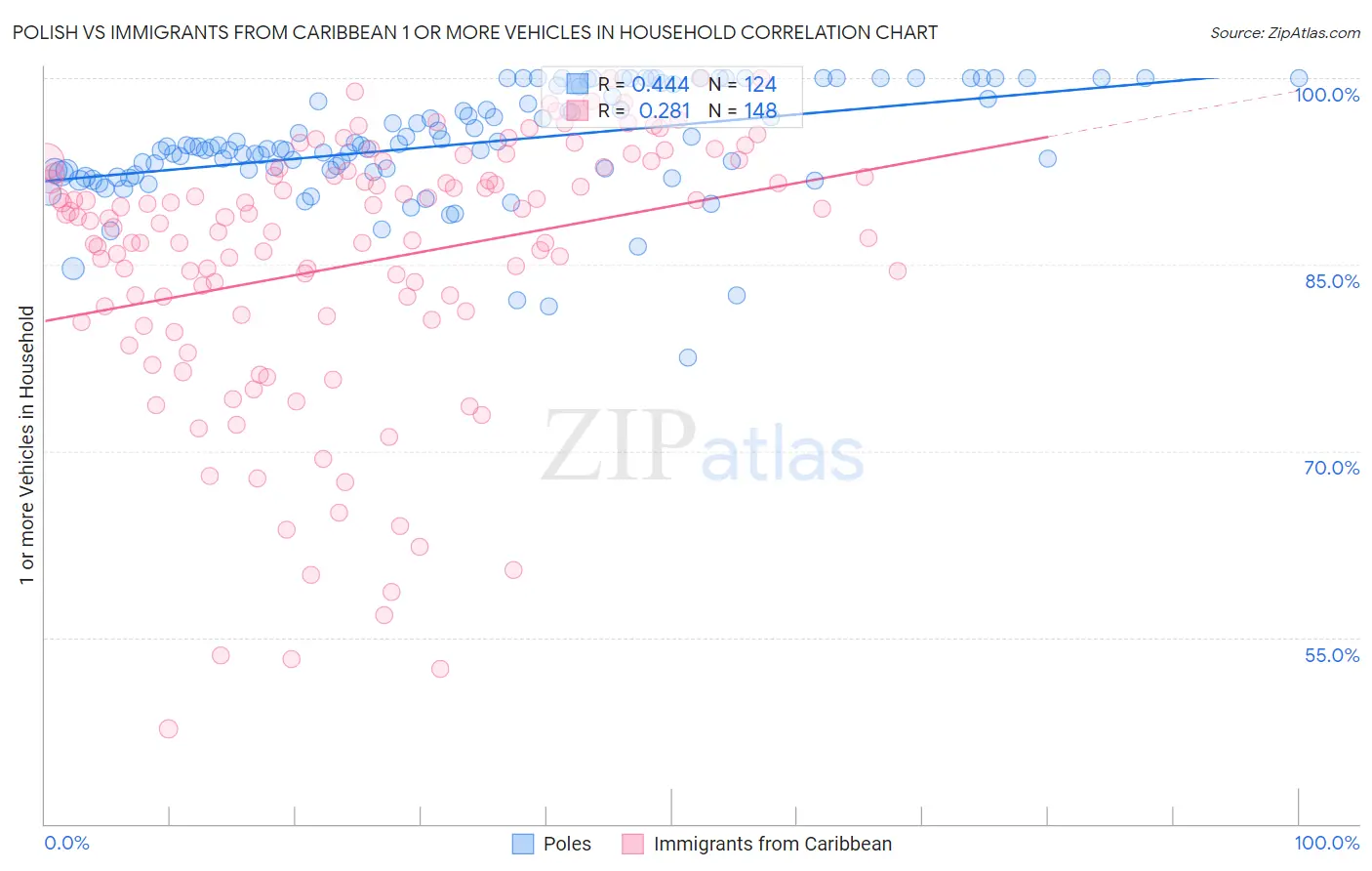 Polish vs Immigrants from Caribbean 1 or more Vehicles in Household