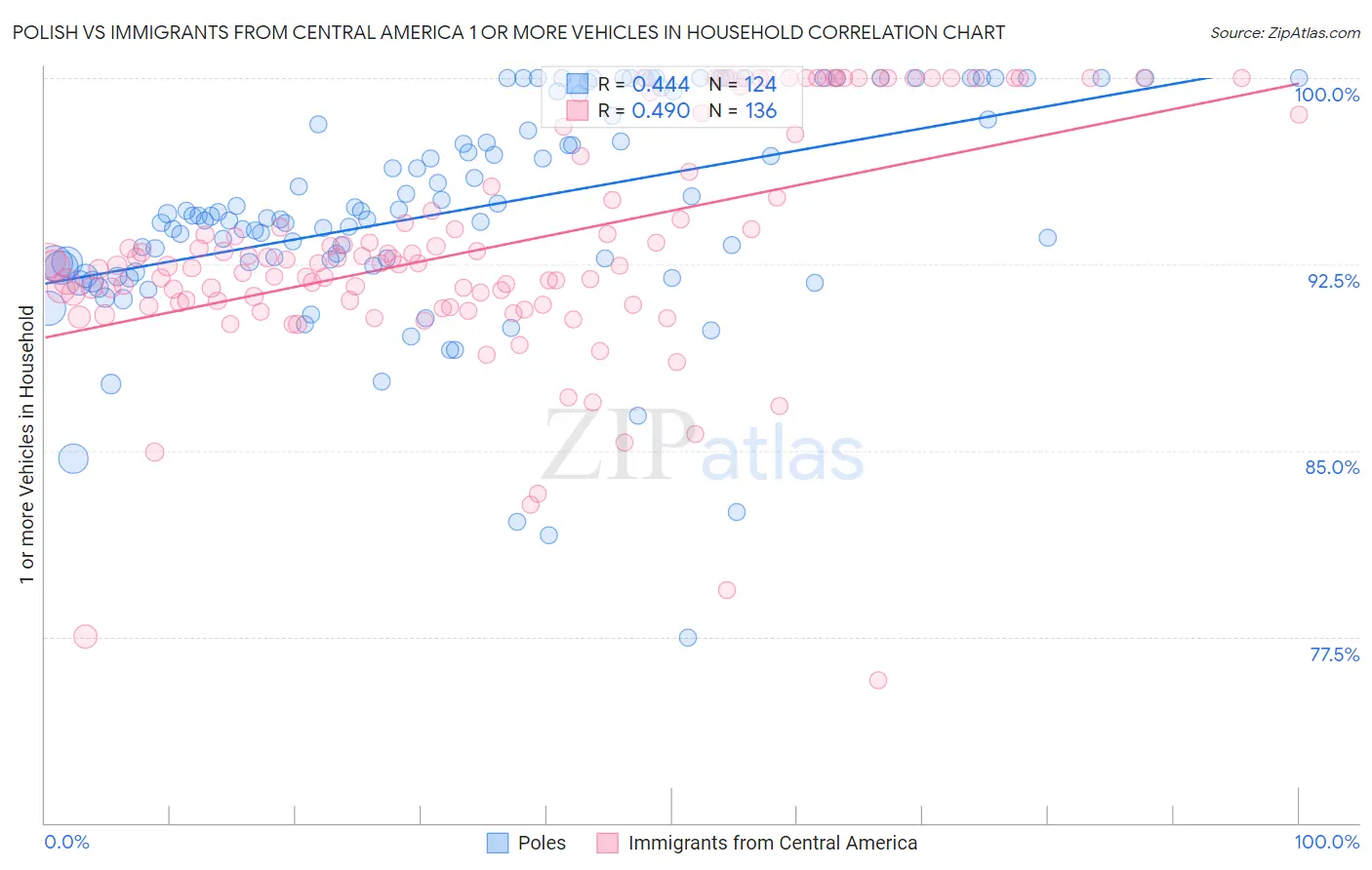 Polish vs Immigrants from Central America 1 or more Vehicles in Household