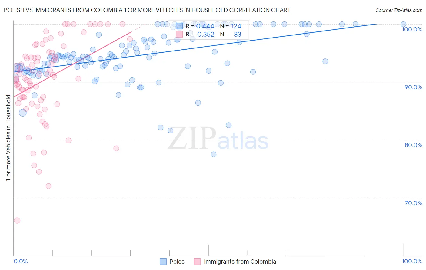 Polish vs Immigrants from Colombia 1 or more Vehicles in Household