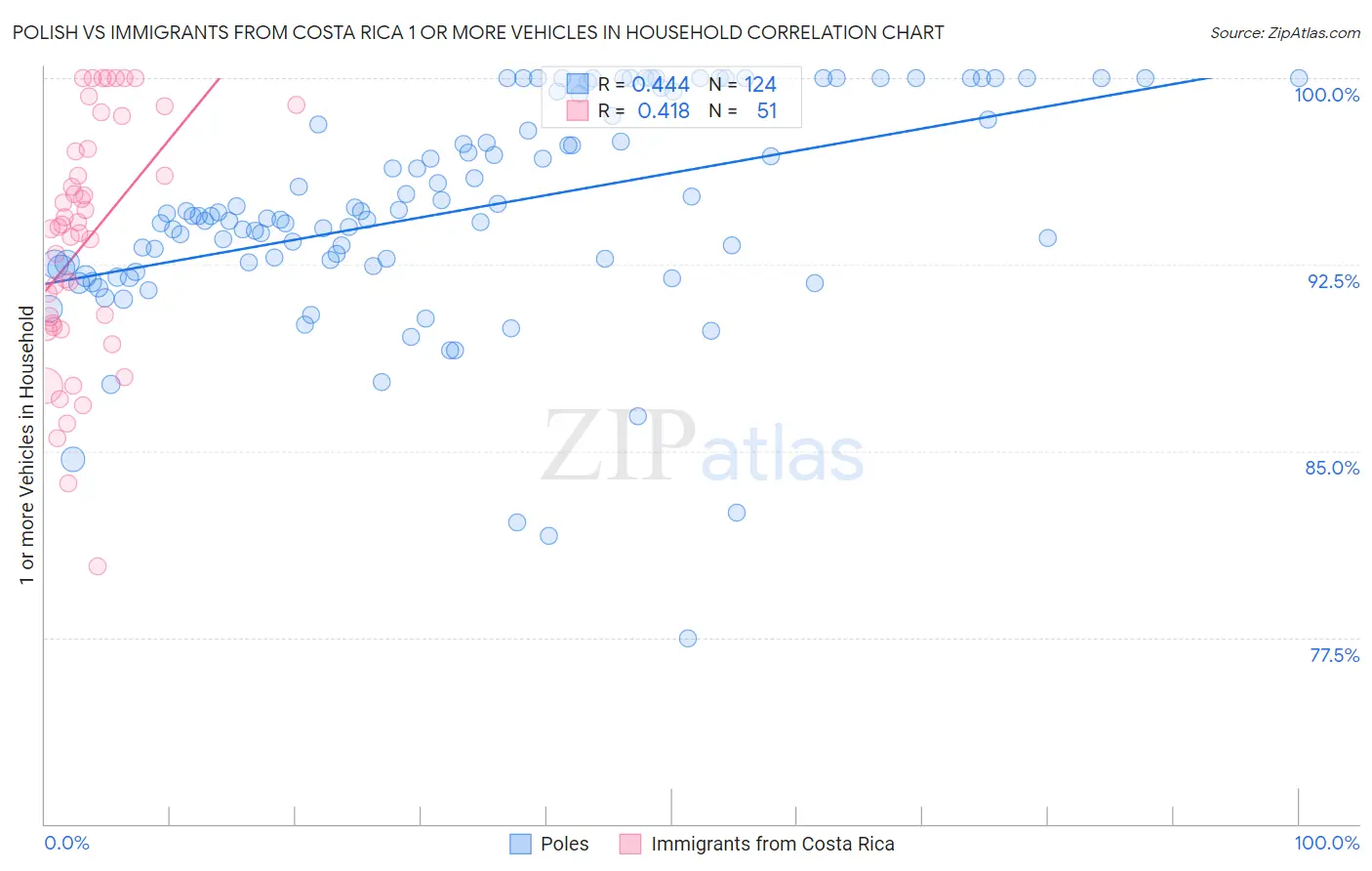 Polish vs Immigrants from Costa Rica 1 or more Vehicles in Household