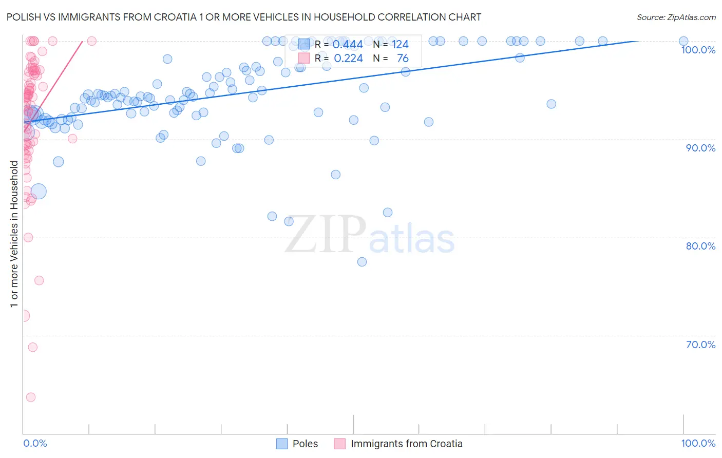 Polish vs Immigrants from Croatia 1 or more Vehicles in Household