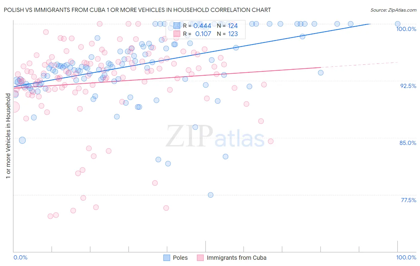 Polish vs Immigrants from Cuba 1 or more Vehicles in Household