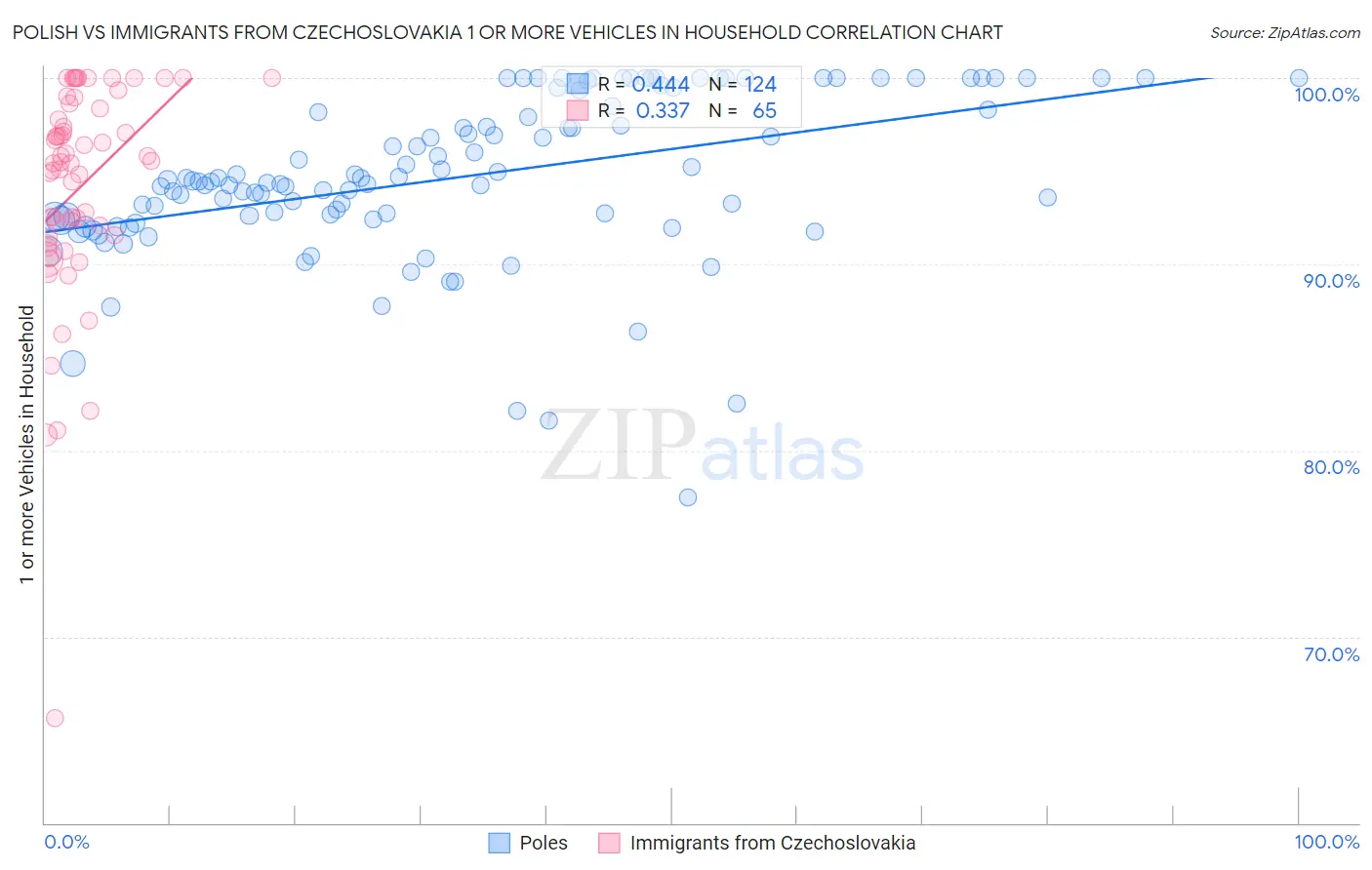 Polish vs Immigrants from Czechoslovakia 1 or more Vehicles in Household