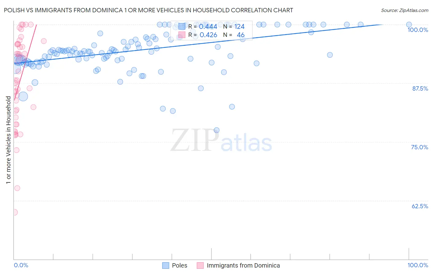Polish vs Immigrants from Dominica 1 or more Vehicles in Household