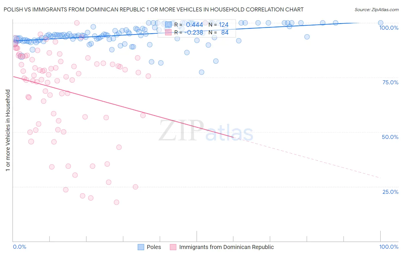 Polish vs Immigrants from Dominican Republic 1 or more Vehicles in Household