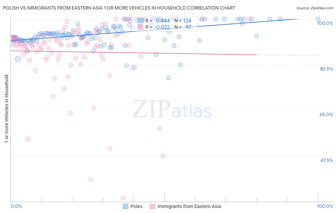 Polish vs Immigrants from Eastern Asia 1 or more Vehicles in Household