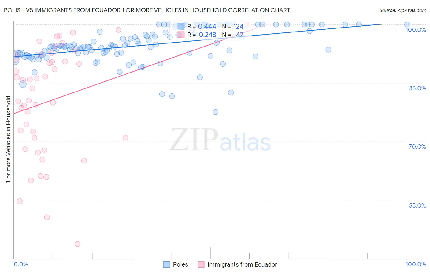 Polish vs Immigrants from Ecuador 1 or more Vehicles in Household
