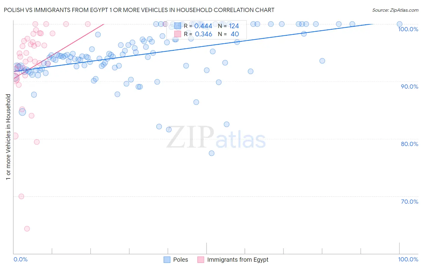 Polish vs Immigrants from Egypt 1 or more Vehicles in Household